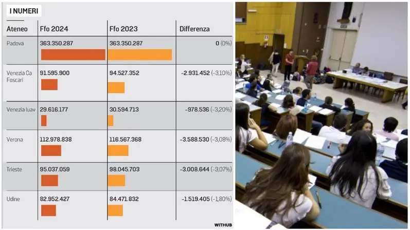 Ecco i tagli al fondo di finanziamento ordinario (Ffo) delle Università del Nord Est. Solo a Padova resta invariato