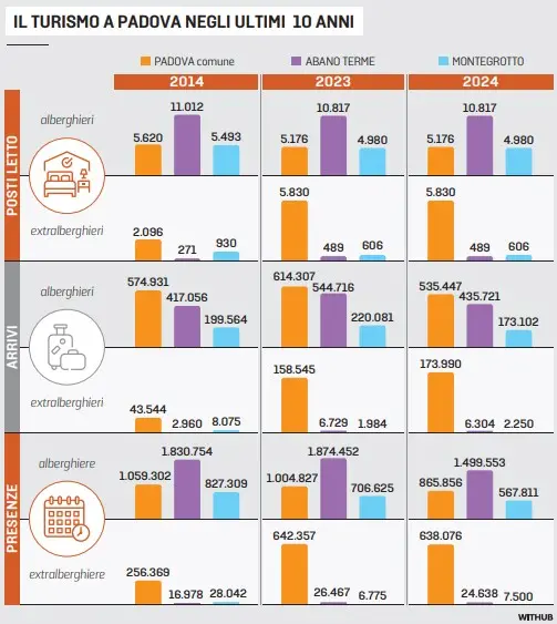 Il turismo a Padova negli ultimi 10 anni