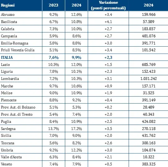 Tabella. Persone che hanno rinunciato alle prestazioni sanitarie per Regione (dati ISTAT, anno 2024 vs 2023)