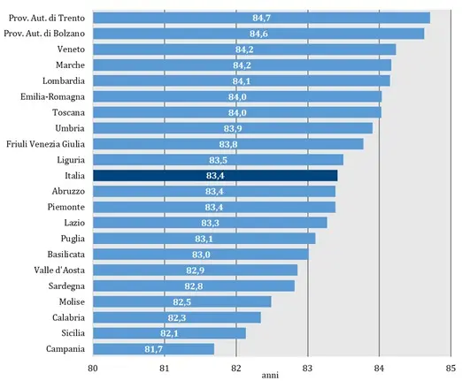 Figura. Aspettativa di vita alla nascita (dati ISTAT, 2024)