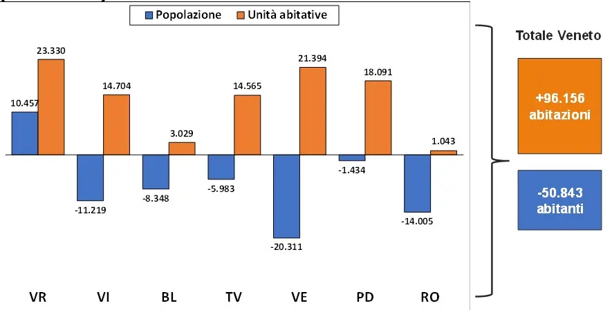 Variazione popolazione e unità abitative in Veneto per provincia (2014-2024)