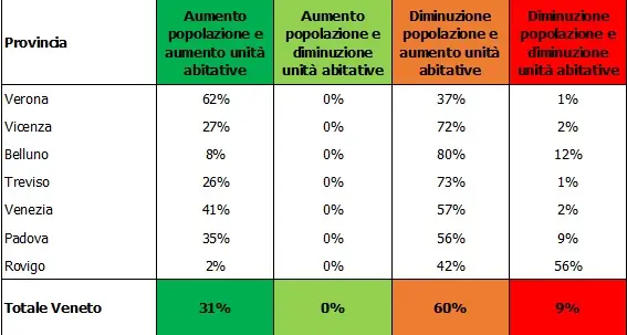 Classificazione dei Comuni sulla base del trend della popolazione e del numero di unità abitative in Veneto per provincia (2014-2024)