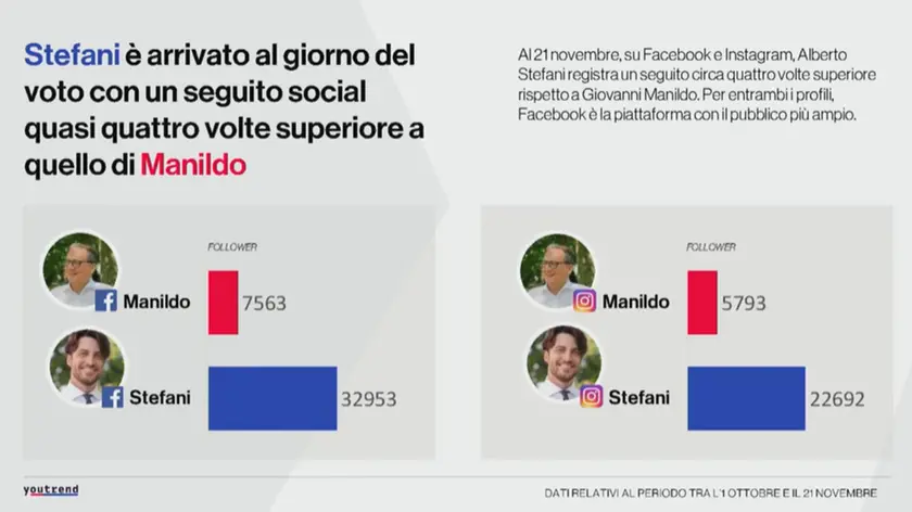 Una delle grafiche di Youtrend per spiegare l'impatto social della campagna elettorale di Stefani e Manildo