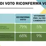 Il sondaggio indica avanti il centrosinistra a Padova
