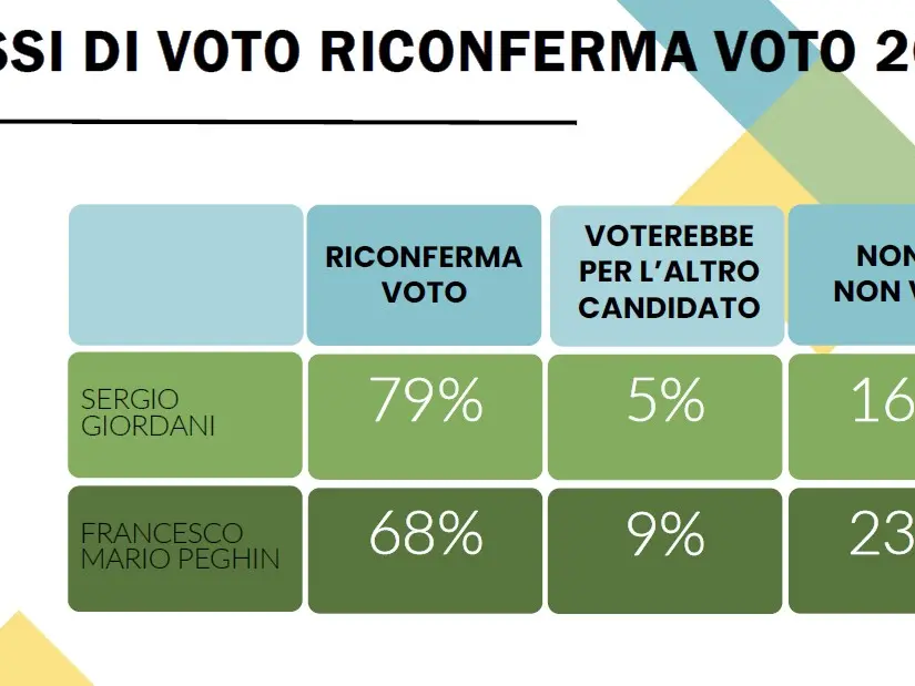 Il sondaggio indica avanti il centrosinistra a Padova