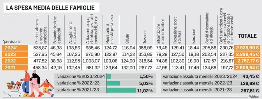 La spesa media delle famiglie