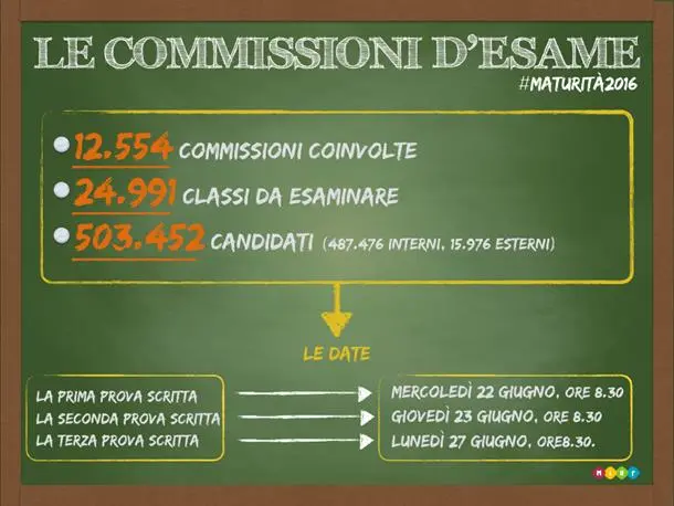 Tutti i numeri della maturità 2016 pubblicati dal Miur