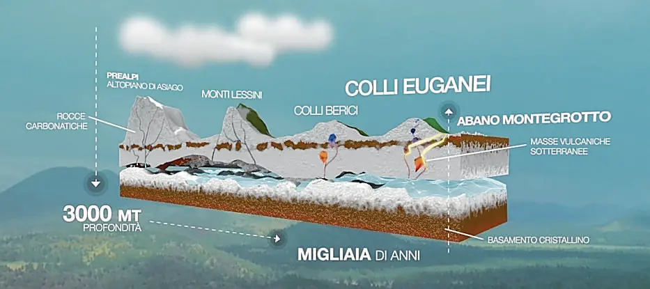 L’acqua termale arriva (in forma meteorica) dalla Prealpi e, in millenni, viaggia a 3 mila metri di profondità a contatto rocce calcaree. Sgorga a 87 gradi centigradi: è elemento fondamentale per la maturazione del fango