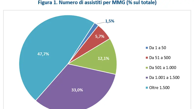 Gimbe, metà dei medici di famiglia supera i 1.500 assistiti