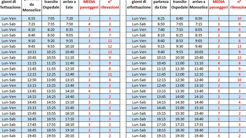 Cesaro, Ag. Zangirolami, 11 Giu 15 Tabella statistica passaggi ospedale di Schiavonia. Ph. Zangirolami