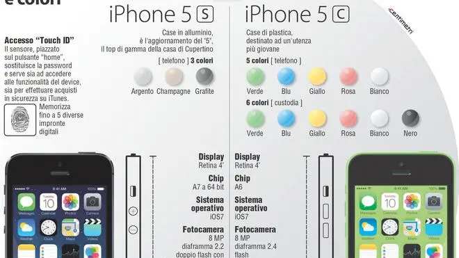 Venerdi' 25 ottobre arrivano anche in Italia, e in altri 25 paesi, i nuovi iPhone 5s e 5c. Lo annuncia Apple in una nota, aggiungendo che i 'melafonini' di ultima generazione saranno disponibili dal primo novembre anche in ulteriori 12 Paesi, fra cui India e Messico. Il modello base del 5s costera' 729 euro mentre per il 5c ce ne vorranno 629. ANSA/CENTIMETRI